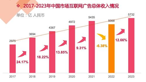 2023年中國互聯(lián)網(wǎng)廣告數(shù)據(jù)報(bào)告正式發(fā)布 洞察市場脈動，引領(lǐng)數(shù)字營銷新紀(jì)元